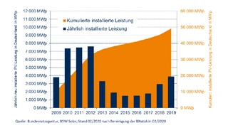 Die jährlich neu installierte Photovoltaik-Leistung von 2009 bis 2019: Nach einem starken Zubau zu Anfang des Jahrzehnts folgte ein starker Einbruch.