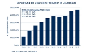 Nach einer Stagnation der Solarstromerzeugung in der Mitte des Jahrzehnts ist die Branche ab 2018 wieder auf dem Wachstumspfad zurückgekehrt.