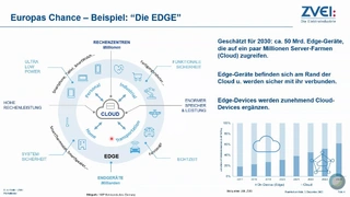 »Wir gehen davon aus, dass Cloud-Devices zunehmend um Edge-Devices ergänzt werden. Für Europa ist das eine große Chance«, erklärte zur Verth.