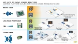 NXPs Sensorlösungen decken alle Anwendungsbereiche ab - von NCAP Corner Radar bis hin zu 4D Imaging Radar Fähigkeiten. 