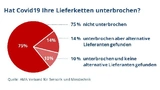 Sensorik, Messtechnik, Lieferkette, Covid-19, AMA Verband