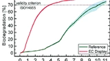 Die Bioabbaubarkeit nach ISO 14855 ist bei 70 % gegeben. Das Display erreicht nach 9 Wochen den Plateauwert von knapp 80 %. Als Vergleich wurde im Bioreaktor eine Referenz aus Mikrozellulose beobachtet.