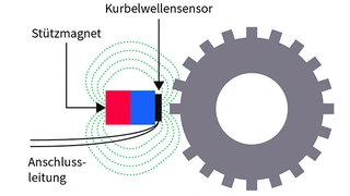 Messprinzip zur Bestimmung der Kurbelwellenposition...