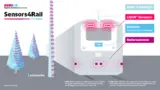 Im Rahmen des Sensors4Rail-Projekts wird ein Fahrzeug der S-Bahn Hamburg (Baureihe 472) als Erprobungsträger unter anderem mit LiDAR-Sensorik von Ibeo ausgestattet.