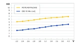 Vergleich der Stromaufnahme von MEMS- und Quarzoszillatoren bei 40 MHz.