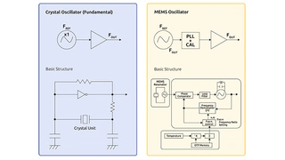 Funktionsprinzip der beiden Oszillatorschaltungen auf Quarz- und MEMS-Basis.