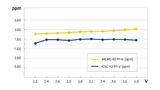 Vergleich der Start-up-Charakteristik von MEMS- und Quarzoszillatoren bei 40 MHz.