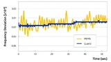 Vergleich der Frequenzstabilität von Quarz- und MEMS-Oszillator.