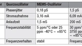 Quarzoszillator und MEMS-Oszillator im direkten Vergleich.
