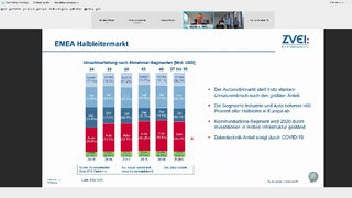 European semiconductor market: Sales breakdown by customer segment.