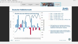 Development of the German semiconductor market.
