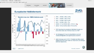 Development of the European semiconductor market.