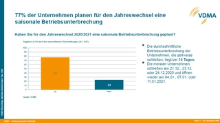 VDMA-Blitzumfrage zur Eindämmung von COVID-19: Saisonale Betriebsunterbrechungen.