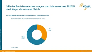 VDMA-Blitzumfrage zur Eindämmung von COVID-19: Verlängerung der Betriebsunterbrechungen.