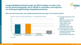 VDMA-Blitzumfrage zur Eindämmung von COVID-19: Betriebsunterbrechungen zur Minderung der Ansteckungsgefahr aber auch wegen geringer Auslastung.