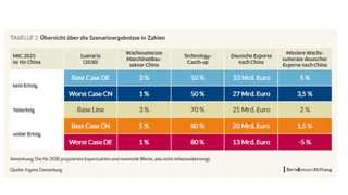 Die Ergebnisse der fünf untersuchten Szenarien in Verbindfung mit der Strategie »Made in China 2025«.