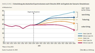 Die Ergebnisse der fünf untersuchten Szenarien in Verbindfung mit der Strategie »Made in China 2025«.