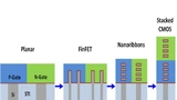 Evolution von planaren MOSFETs über FinFETs bis hin zu Gate-All-Around- (GAA) oder Nanoribbon-Transistorarchitekturen.