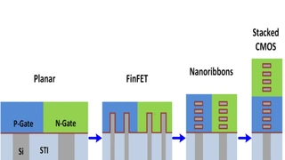 Evolution von planaren MOSFETs über FinFETs bis hin zu Gate-All-Around- (GAA) oder Nanoribbon-Transistorarchitekturen.