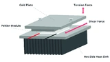 CUI Devices, Peltier, Thermoelectric Coolers, Reliability