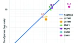 TPUv1 Performance-Kontur diverser Netzwerk-Topologien.