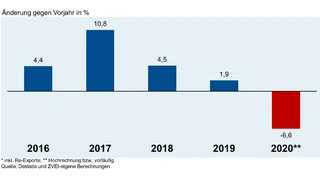 Exportentwicklung der deutschen Elektroindustrie 2016-2020