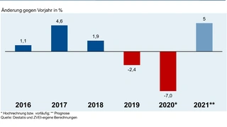 Produktionsentwicklung der deutschen Elektroindustrie 2016-2020