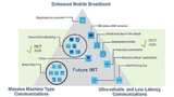 5G-Dreieck aus eMBB, mMTC und URLLC