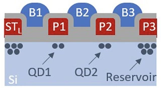 Schematischer Querschnitt eines Doppelpunktes, definiert durch ähnliche Gatter wie in Bild 2.