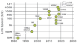 Ethernet-Roadmap