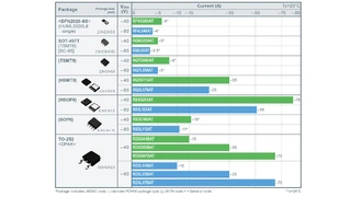 Rohm Semiconductor, P-Channel MOSFETs