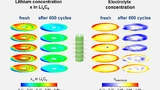 Farblich gekennzeichnete Konzentration von Lithium (links) und Elektrolyt (rechts) in einer frischen und einer gealterten (600 Lade- bzw. Entladezyklen) Lithium-Ionen Zelle.