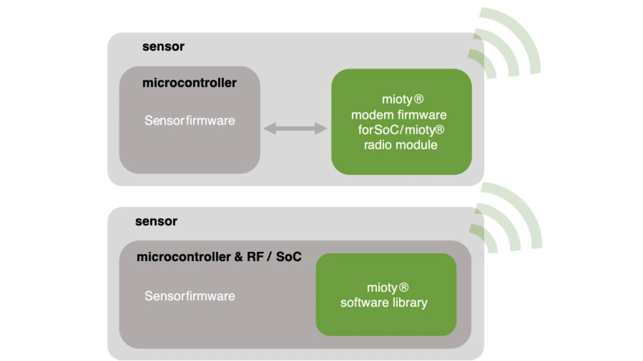 Two architectures for mioty wireless sensors. Two architectures for mioty wireless sensors.