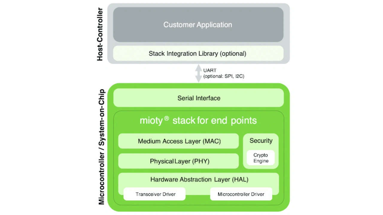 Mioty module usage. Mioty module usage.