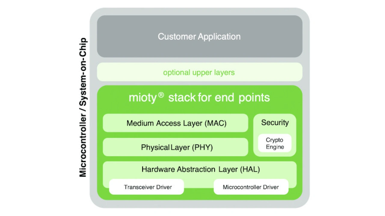 Mioty protocol execution. Mioty protocol execution.