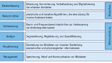 Strukturelle Klassifizierung der Themenbereiche der bildgebenden Verfahren in der Medizin