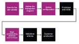 Prozess zur Definition der benutzerdefinierten Schlüsselbereitstellung. Nach dem Prototyp- und Code-Prozess beginnt die Bereitstellung mit einer Schlüsselübergabe 