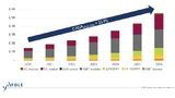 Yole Développement, Power Modules, Electromobility, Electric Vehicles