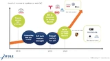 Yole Développement, Power Modules, Electromobility, Electric Vehicles