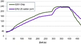 Zeit-Temperaturprofil an zwei präparierten Stellen des Demoboards während des Kondensationslötens an der Vision TripleX.