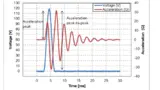 Beschleunigungsverhalten des Piezo-Aktuators 6005H090V120 bei 200 Hz Wechselspannung und 100 g Masse.