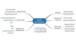 Wirtschaftökosystem um die GD32-Mikrocontroller