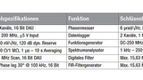 Funktionsumfang des Moku:Lab mit den relevantesten technischen Spezifikationen und Sekundärfunktionen