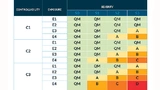Schweregrad, Wahrscheinlichkeit und Beherrschbarkeit eines Fehlers in Bezug auf die verschiedenen ASIL-Level der Norm ISO 26262