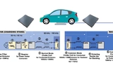Wesentliche Funktionsblöcke eines WEVCS (Wireless Electric Vehicle Charging System). 