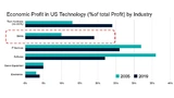 Die Grafik von IDC unterstreicht das Phänomen, dass in den letzten zehn Jahren die Gewinne in der US-Wirtschaft von Software und IT-Dienstleistungen zu Hardware (Endgeräten) und zu Halbleitern gewandert sind