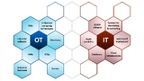 Industrie 4.0 erfordert eine umfassende Integration von Produktions- und IT-Welt.
