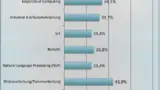 KI-Anwendungen Studie