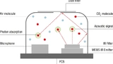 PASens Measurement Principle