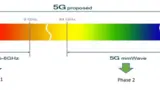 Bild 2: Die beiden Phasen bei der Einführung von 5G
